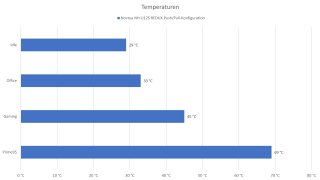 Noctua NH-U12S REDUX - Temperaturen Push-Pull.jpg